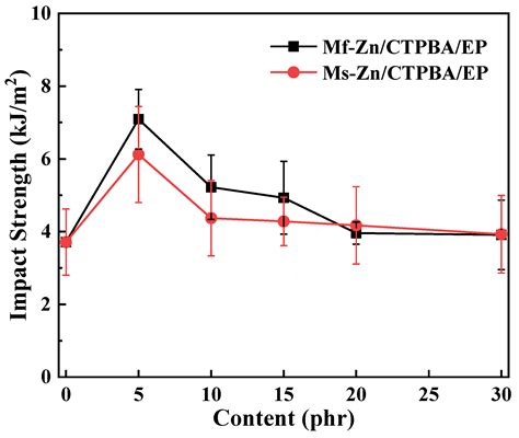 Polymers Free Full Text Enhancement Of Mechanical Properties And