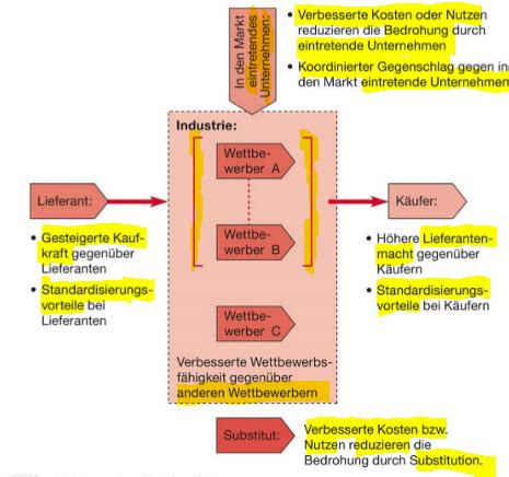 Strategie SW 8 Karteikarten Quizlet