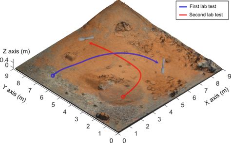 Trajectories Followed By Exoter In The Putb On Both Laboratory Tests To