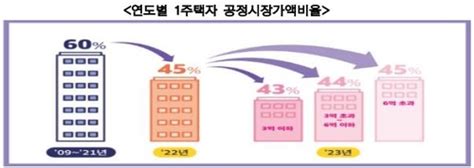 5억짜리 1주택자 재산세 15만원 덜낸다공정가액비율 추가인하종합 나무뉴스