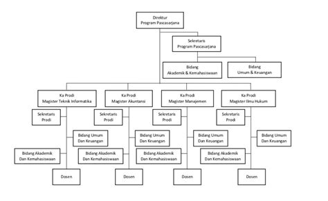 STRUKTUR ORGANISASI PASCASARJANA UNIVERSITAS PAMULANG