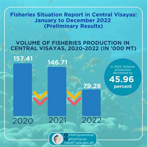 Philippine Statistics Authority Central Visayas On Twitter