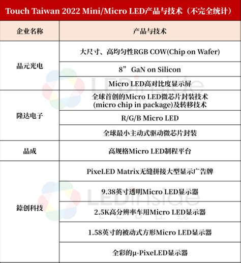 一週熱點：mini Micro Led、touch Taiwan 2022 Ledinside