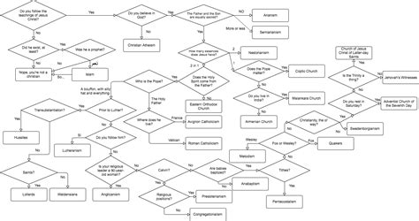 So I Made A Flow Chart For The Different Christian Denominations Rchristianity