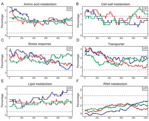 Transcriptional Profiling Of Rice Early Response To Magnaporthe Oryzae