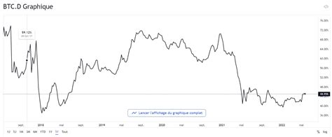 La Dominance Du Bitcoin Est à Son Plus Haut Niveau Depuis 2021 Be Crypto