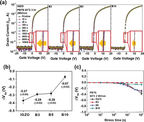 A Representative Transfer Curves For Pealdbased Igzo And Izo Igzo Tg