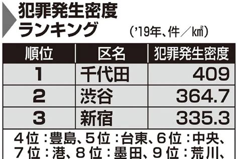 東京でもっとも治安がよいのは足立区？「犯罪発生密度」が23区で最下位の意味 マネーポストweb