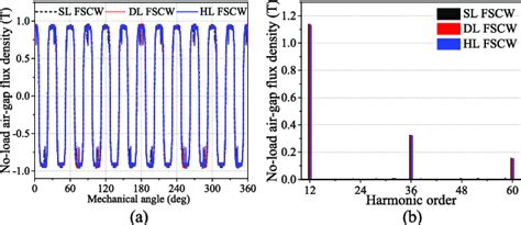 No Load Air Gap Flux Density Of Sl Dl And Hl Fscw Machine Derived Download Scientific Diagram