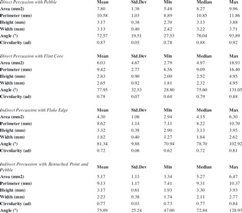 Summary Statistics Of The Morphometric Features Characterizing The