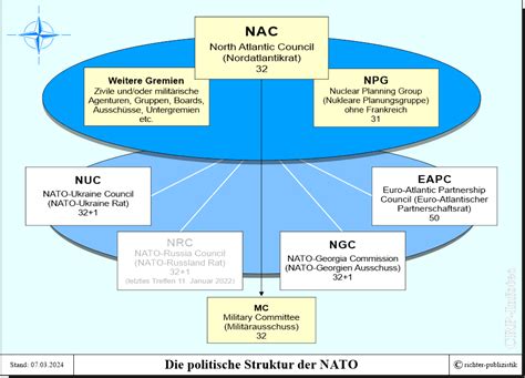 Politische Und Militärische Strukturen Der Nato Politik Und