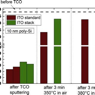 Topcon Ito Contact Resistivity Subsequent To Different Annealing