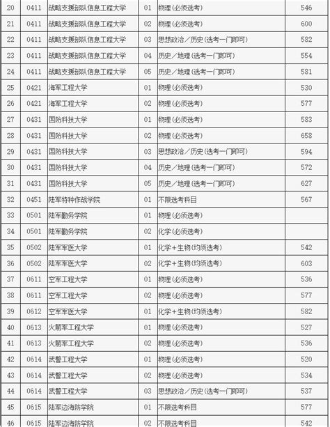 全国43所军校分数线排名一览表 附完整名单及2022年最低分数线（2023参考）