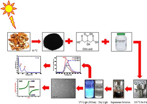 Figure 1 From Facile Preparation Of High Fluorescent Carbon Quantum