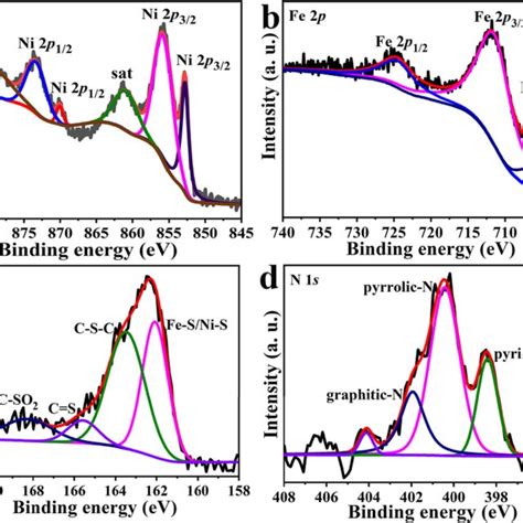 The High Resolution Xps Spectra Of Ni 2p A Fe 2p B S 2p C And N Download Scientific