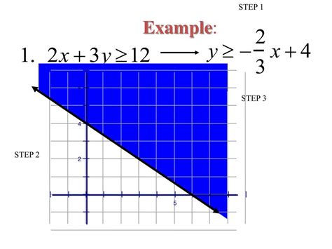 PPT - Graphing Linear Inequalities in Two Variables PowerPoint ...