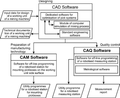 The Integrated System Of The Computer Aided Design Of Mining Machines