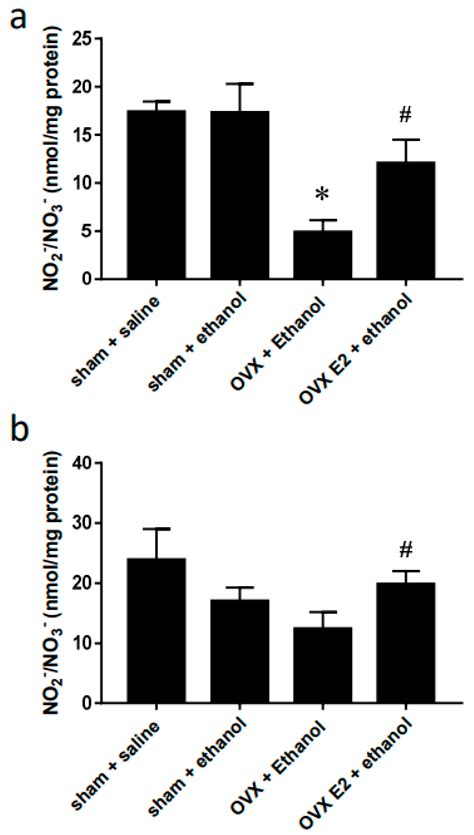 Ijms Free Full Text Ovariectomy Exacerbates Acute Ethanol Induced