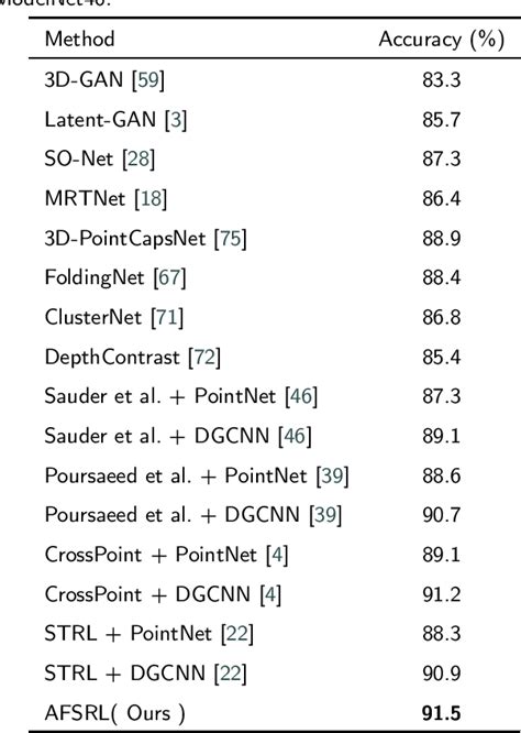 Table From Joint Data And Feature Augmentation For Self Supervised