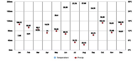 Kucukcekmece, Istanbul, TR Climate Zone, Monthly Averages, Historical Weather Data