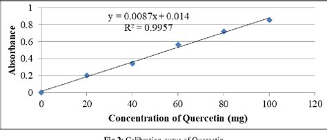 Figure From Quantitative Determination Of Phytochemical Constituents