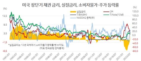 잭슨홀 미팅 이후 美10년 국채금리 5 넘을 수도 홍길용의 화식열전 헤럴드경제