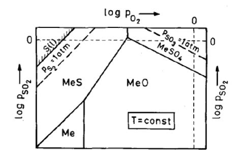 Predominance Areas For Phases In The System For Me S O At Constant