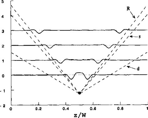 The Front Waves Generated By The Interaction Of The Front With An