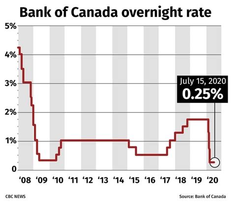 Bank Of Canada Interest Rate Cuts 2024 - Ted Lexine