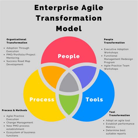 Agile Transformation Success Model Change Management Agile Methods