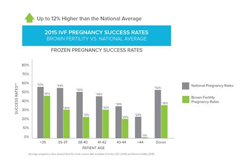 IVF Success Rates | Treatments | Brown Fertility, Jacksonville and ...