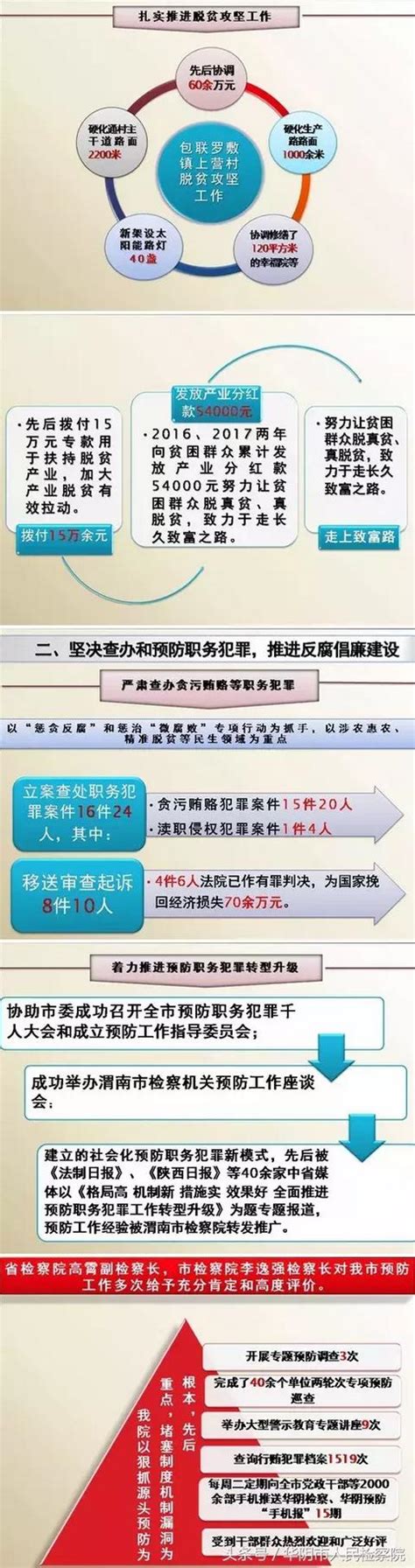 「兩會前沿」一圖讀懂華陰檢察工作報告 每日頭條