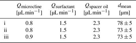 Table From The Microfluidic Ice Nuclei Counter Z Rich Mincz A