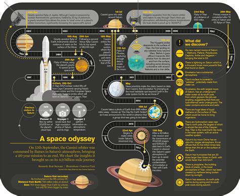 Infographic Years Of Cassini Delayed Gratification