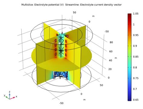 Corrosion Protection Of An Oil Platform Using Sacrificial Anodes