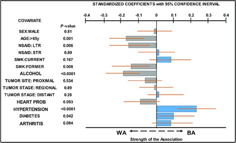 Covariates Associated With Ba And Wa Cc Patients The Standardized