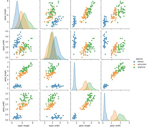 How To Create A Pairs Plot In Python