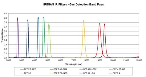 Ir Filters Gas Detection Band Pass Iridian Spectral Technologies