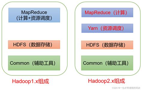 Hadoop生态圈（一） Hadoop详解 Csdn博客