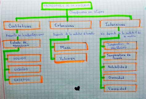 Completa El Siguiente Mapa Conceptual Sobre Las Propiedades De La The