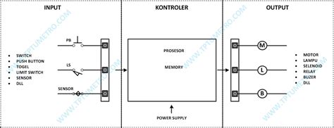 plc definisi operasi bagian  diagram tptumetro