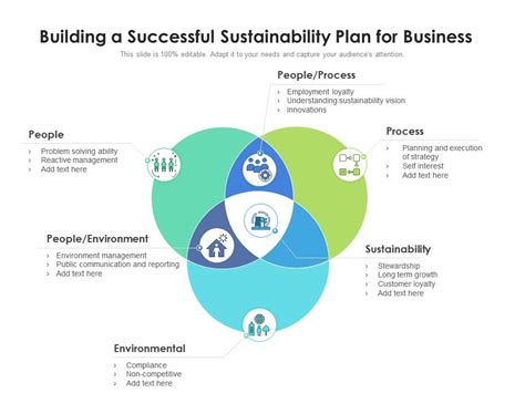 Building A Successful Sustainability Plan For Business Presentation