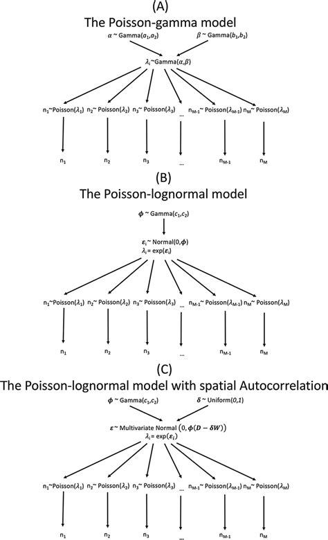 Graphical Representation Of The Bayesian Hierarchical Models Plots A