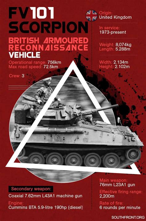 Fv101 Scorpion Armoured Reconnaissance Vehicle Infographics South Front