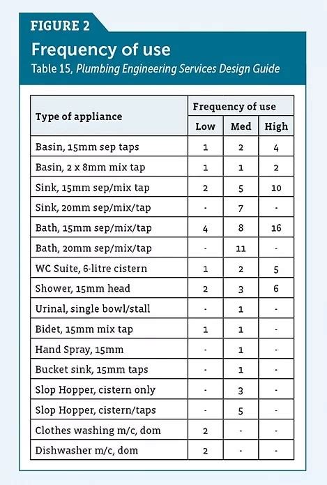 Uk Domestic Mains Water Pipe Size Calculator