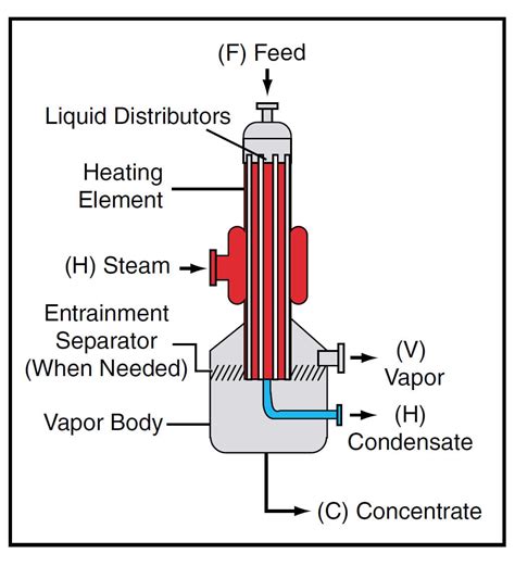 Selecting Evaporators For Process Applications