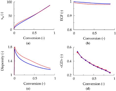 Polymers Free Full Text Fed Batch Control And Visualization Of