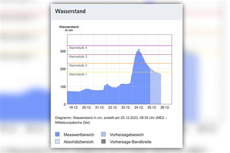 Nach Hochwasser Warnung In Chemnitz Pegel Sinkt Weiter Ab