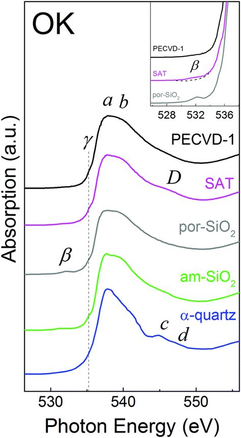 Redistribution Of Valence And Conduction Band States Depending On The Method Of Modification Of