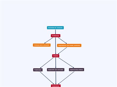 Sociedad De Consumo Mind Map